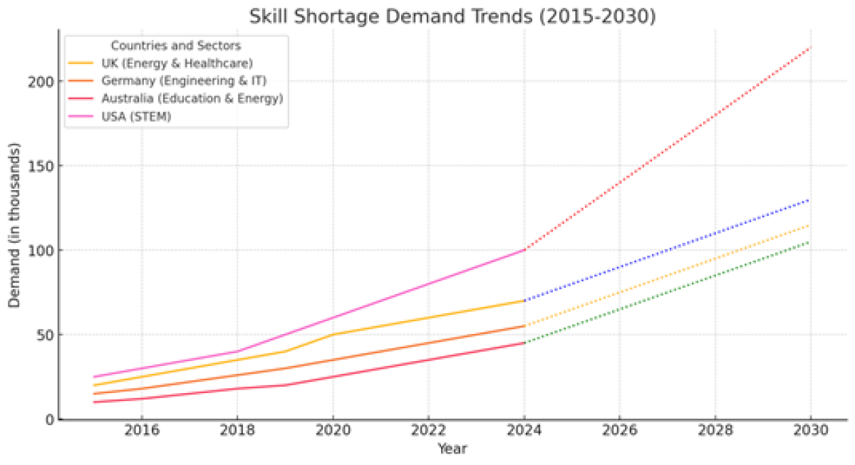 Millions of Skilled Workers Required to Fill Global Skill Shortage Gaps by 2030